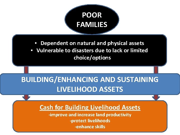 POOR FAMILIES • Dependent on natural and physical assets • Vulnerable to disasters due