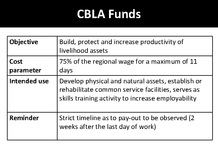 CBLA Funds Objective Cost parameter Build, protect and increase productivity of livelihood assets 75%