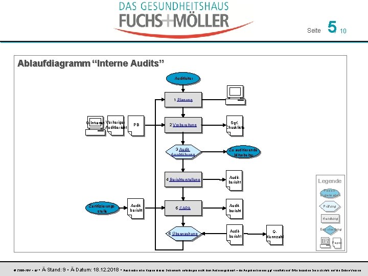 Seite 5 / 10 Ablaufdiagramm “Interne Audits” Auditleiter 1 Planung Q-Intranet Vorheriger Auditbericht PB