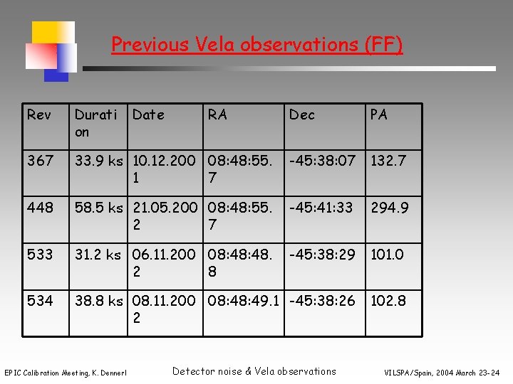 Previous Vela observations (FF) Rev Durati on 367 Dec PA 33. 9 ks 10.