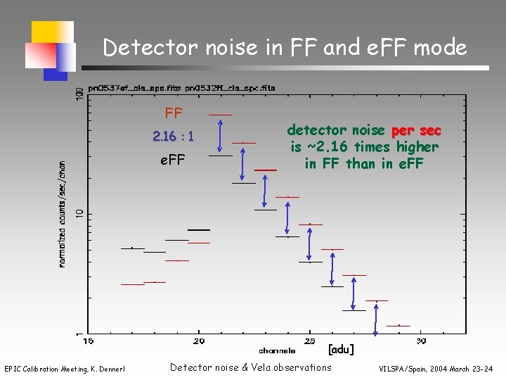 Detector noise in FF and e. FF mode FF 2. 16 : 1 e.