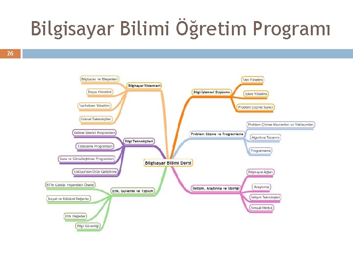 Bilgisayar Bilimi Öğretim Programı 26 