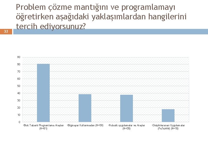 32 Problem çözme mantığını ve programlamayı öğretirken aşağıdaki yaklaşımlardan hangilerini tercih ediyorsunuz? 90 80