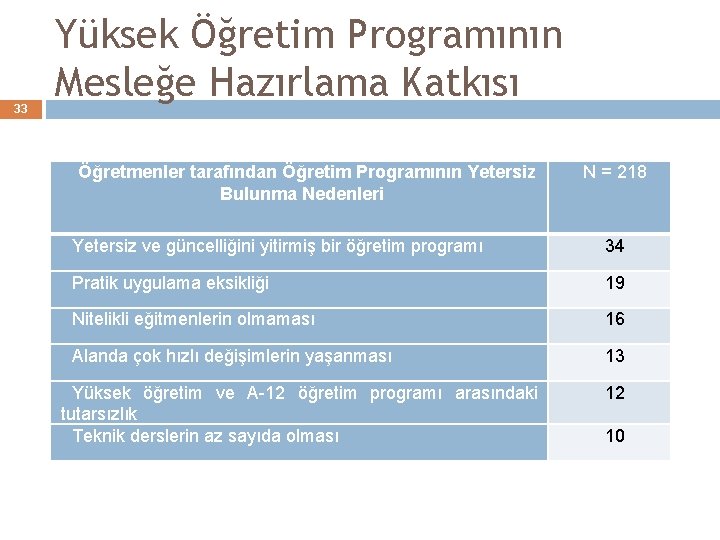 33 Yüksek Öğretim Programının Mesleğe Hazırlama Katkısı Öğretmenler tarafından Öğretim Programının Yetersiz Bulunma Nedenleri