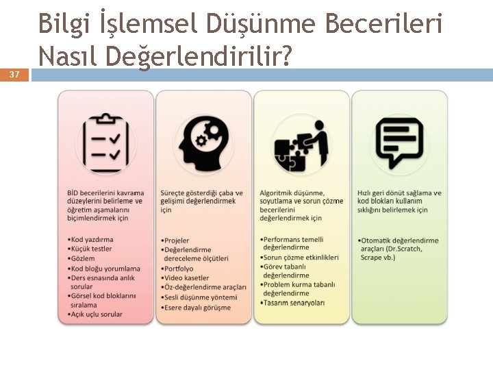 37 Bilgi İşlemsel Düşünme Becerileri Nasıl Değerlendirilir? 