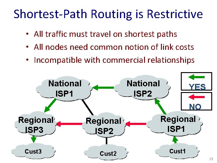 Shortest-Path Routing is Restrictive • All traffic must travel on shortest paths • All