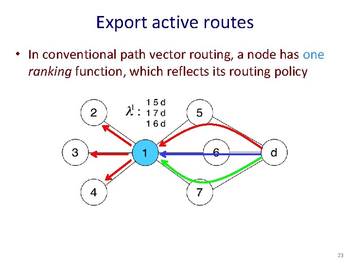 Export active routes • In conventional path vector routing, a node has one ranking