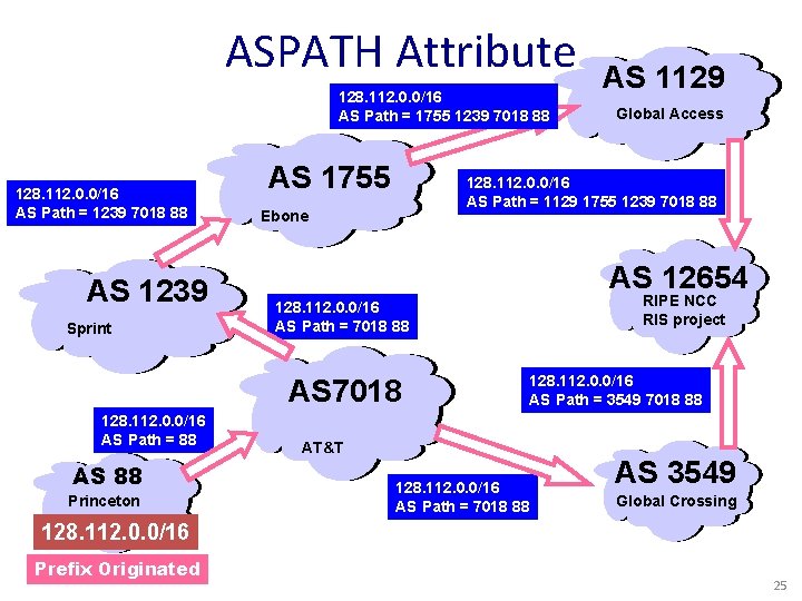 ASPATH Attribute 128. 112. 0. 0/16 AS Path = 1755 1239 7018 88 128.