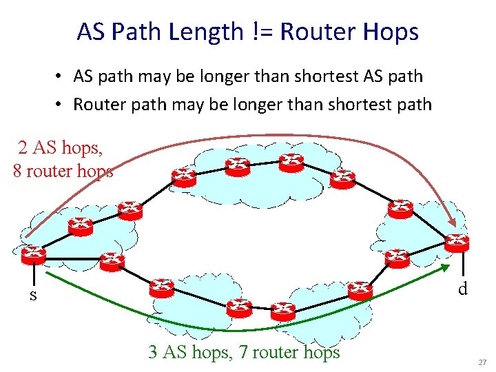 AS Path Length != Router Hops • AS path may be longer than shortest