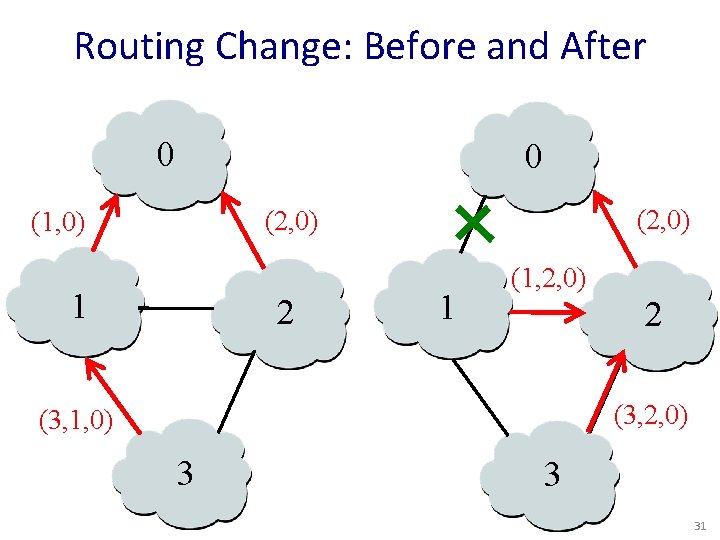 Routing Change: Before and After 0 0 (2, 0) (1, 0) 1 2 1