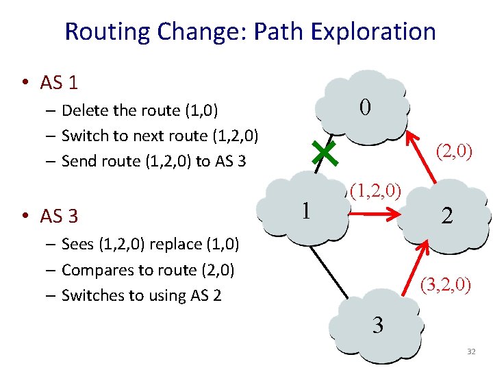 Routing Change: Path Exploration • AS 1 0 – Delete the route (1, 0)