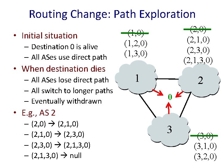 Routing Change: Path Exploration • Initial situation – Destination 0 is alive – All