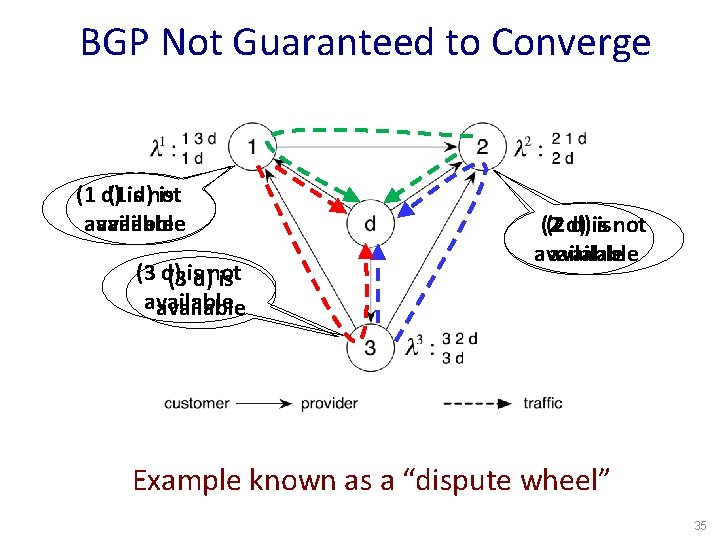 BGP Not Guaranteed to Converge (1 d) (1 isd)not is available (3 d) (3