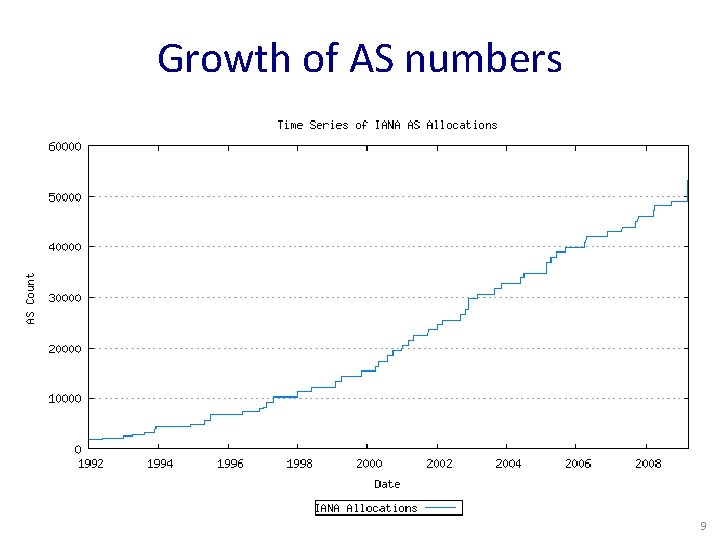 Growth of AS numbers 9 