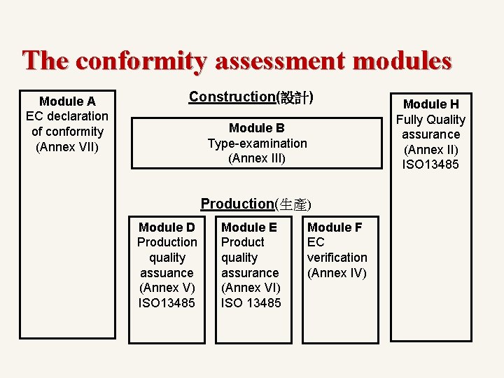 The conformity assessment modules Module A EC declaration of conformity (Annex VII) Construction(設計) Module