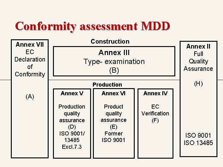 Conformity assessment MDD Construction Annex VII EC Declaration of Conformity Annex III Type- examination