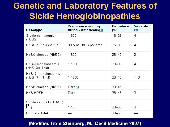Genetic and Laboratory Features of Sickle Hemoglobinopathies (Modified from Steinberg, M. , Cecil Medicine