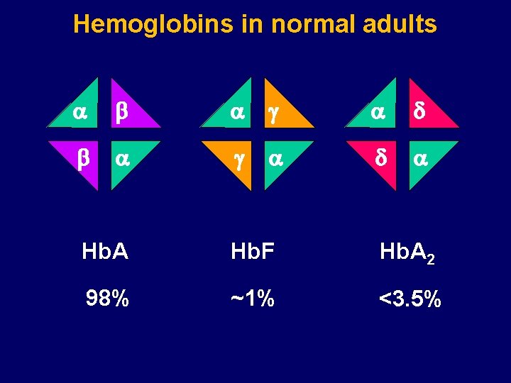 Hemoglobins in normal adults a b a g a d a Hb. A Hb.