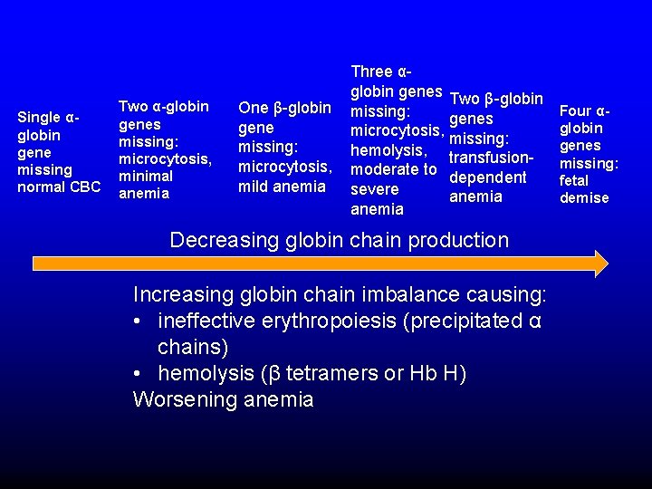 Single αglobin gene missing normal CBC Two α-globin genes missing: microcytosis, minimal anemia One