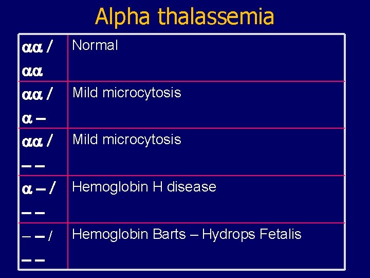 Alpha thalassemia aa / aaa / -a-/ -- Normal Mild microcytosis Hemoglobin H disease