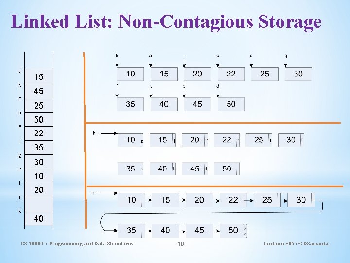 Linked List: Non-Contagious Storage a b c d e f g h i 15