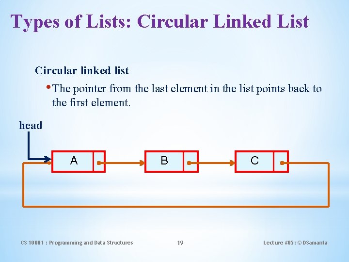 Types of Lists: Circular Linked List Circular linked list • The pointer from the