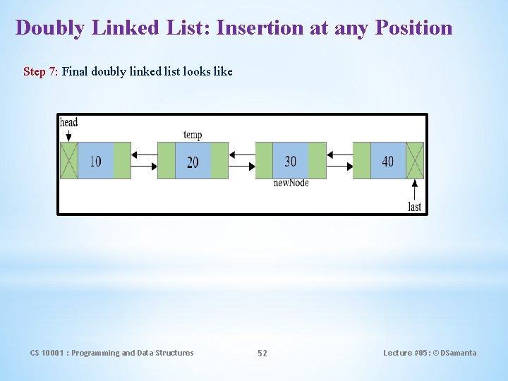 Doubly Linked List: Insertion at any Position Step 7: Final doubly linked list looks