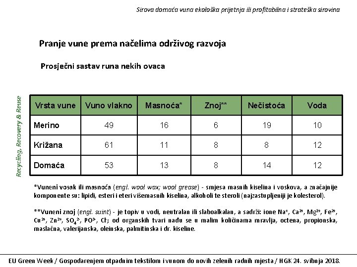 Sirova domaća vuna ekološka prijetnja ili profitabilna i strateška sirovina Pranje vune prema načelima