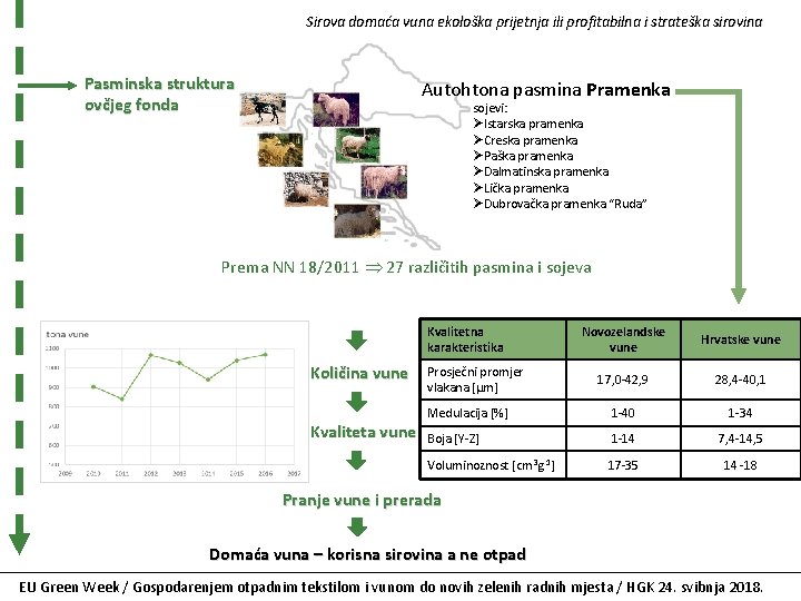 Sirova domaća vuna ekološka prijetnja ili profitabilna i strateška sirovina Pasminska struktura ovčjeg fonda