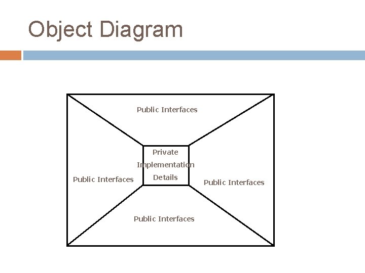 Object Diagram Public Interfaces Private Implementation Public Interfaces Details Public Interfaces 