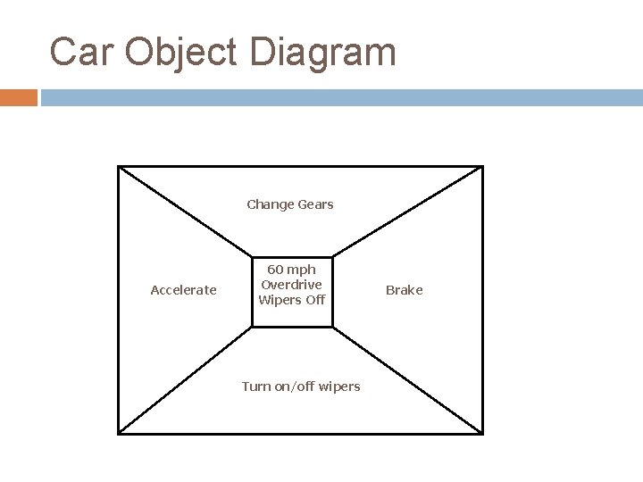Car Object Diagram Change Gears Accelerate 60 mph Overdrive Wipers Off Turn on/off wipers
