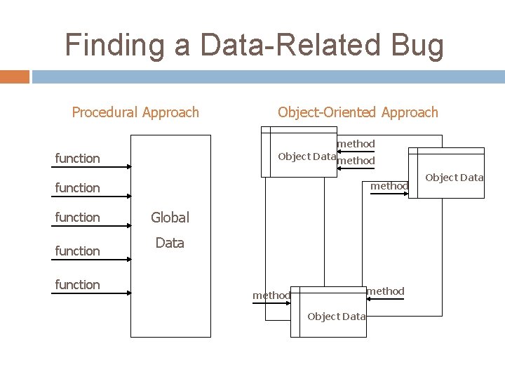 Finding a Data-Related Bug Procedural Approach Object-Oriented Approach method function Object Data method function