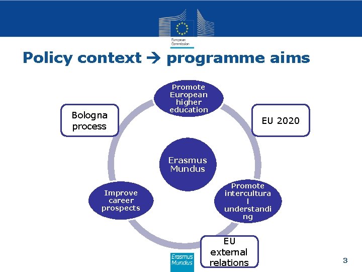 Policy context programme aims Bologna process Promote European higher education EU 2020 Erasmus Mundus