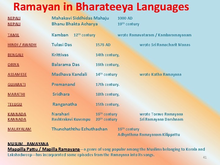 Ramayan in Bharateeya Languages Mahakavi Siddhidas Mahaju Bhanu Bhakta Acharya 1000 AD 19 th