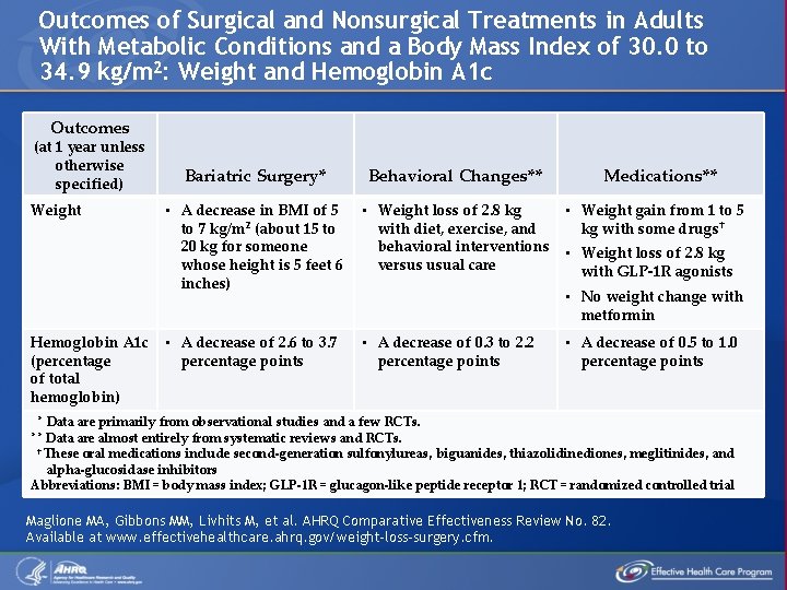 Outcomes of Surgical and Nonsurgical Treatments in Adults With Metabolic Conditions and a Body