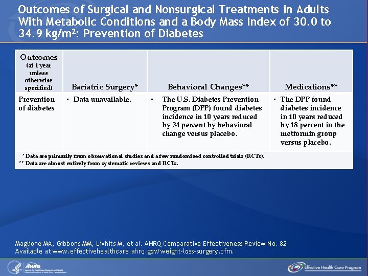Outcomes of Surgical and Nonsurgical Treatments in Adults With Metabolic Conditions and a Body