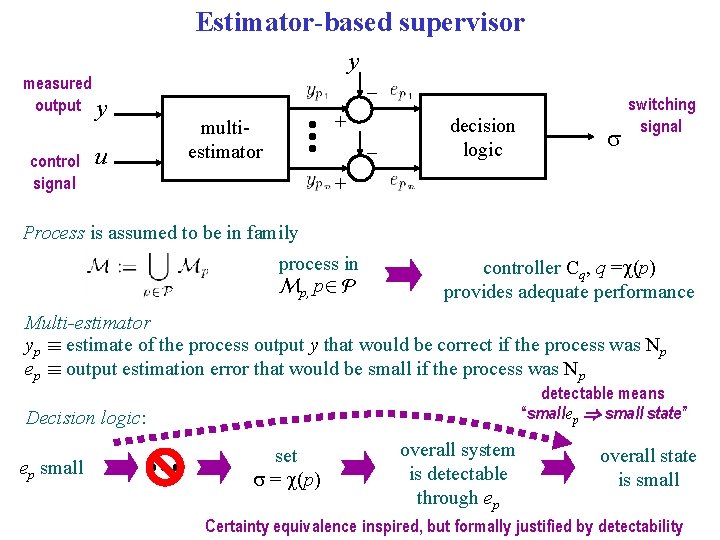 Estimator-based supervisor measured output y control signal u y – + multiestimator – decision