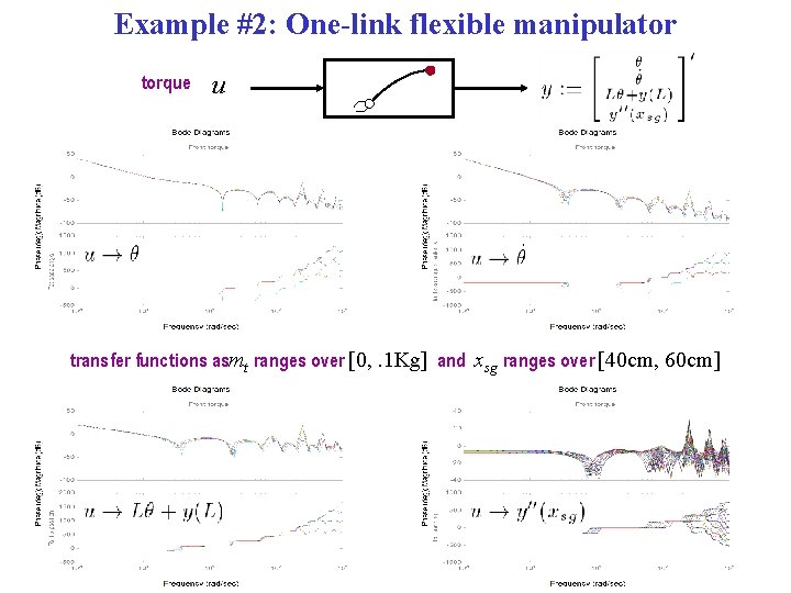 Example #2: One-link flexible manipulator torque u transfer functions asmt ranges over [0, .