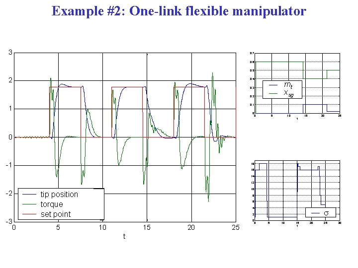 Example #2: One-link flexible manipulator 3 0. 7 0. 6 0. 5 2 0.