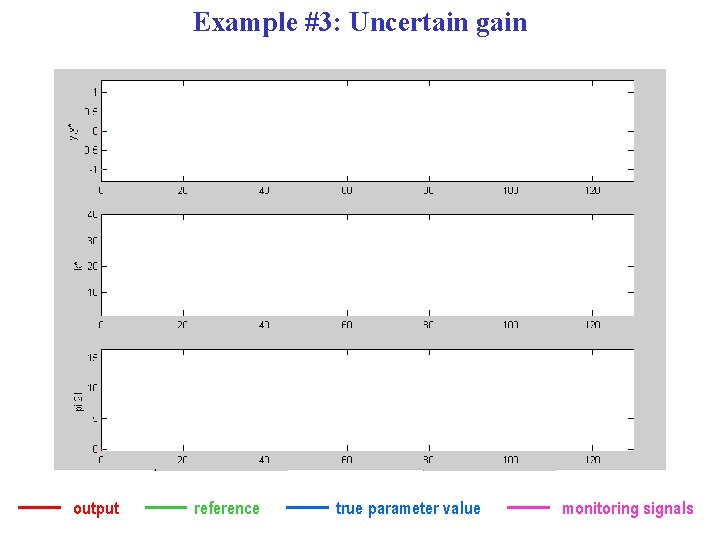 Example #3: Uncertain gain output reference true parameter value monitoring signals 