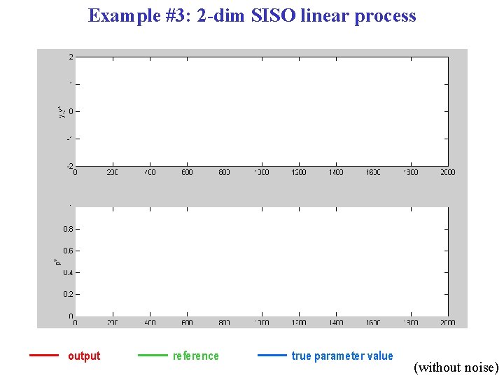 Example #3: 2 -dim SISO linear process output reference true parameter value (without noise)