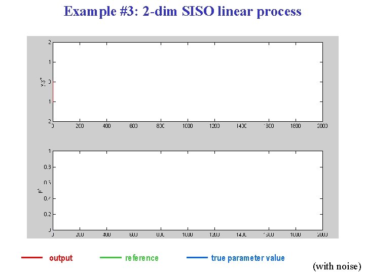 Example #3: 2 -dim SISO linear process output reference true parameter value (with noise)
