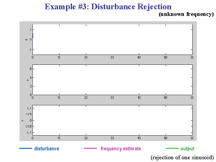 Example #3: Disturbance Rejection (unknown frequency) disturbance frequency estimate output (rejection of one sinusoid)