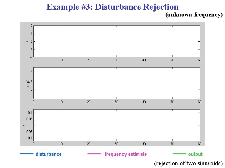 Example #3: Disturbance Rejection (unknown frequency) disturbance frequency estimate output (rejection of two sinusoids)