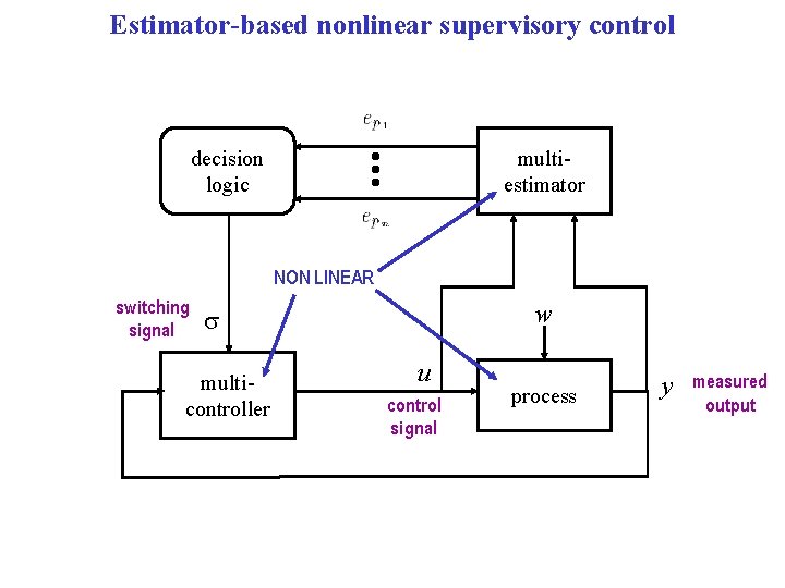 Estimator-based nonlinear supervisory control multiestimator decision logic NON LINEAR switching signal w s multicontroller