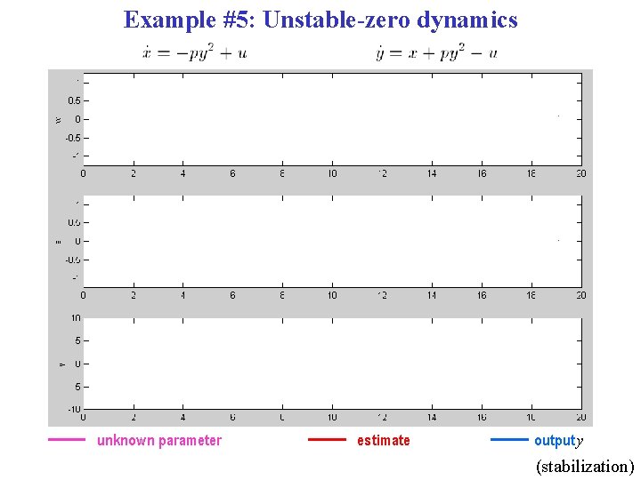 Example #5: Unstable-zero dynamics unknown parameter estimate output y (stabilization) 