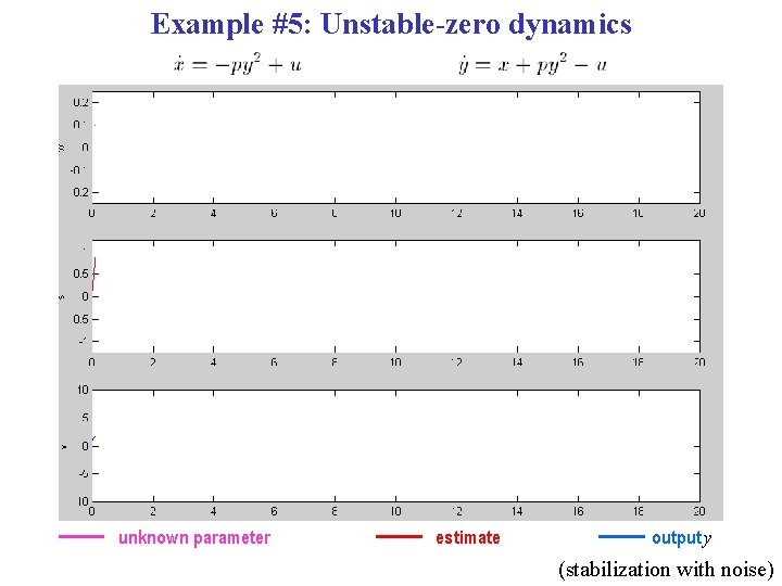 Example #5: Unstable-zero dynamics unknown parameter estimate output y (stabilization with noise) 
