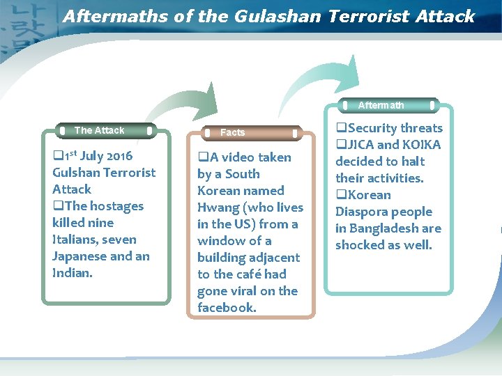 Aftermaths of the Gulashan Terrorist Attack Aftermath The Attack q 1 st July 2016