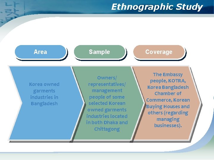 Ethnographic Study Area Korea owned garments industries in Bangladesh Sample Owners/ representatives/ management people
