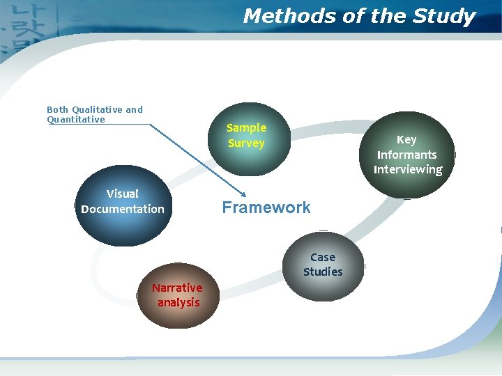 Methods of the Study Both Qualitative and Quantitative Sample Survey Visual Documentation Key Informants